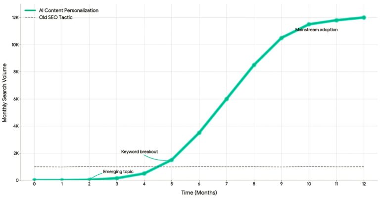 Advanced keyword research techniques for SEO success banner with a magnifying glass highlighting 'SEO Success' and 'Monetized Traffic' over a blue digital network grid.
