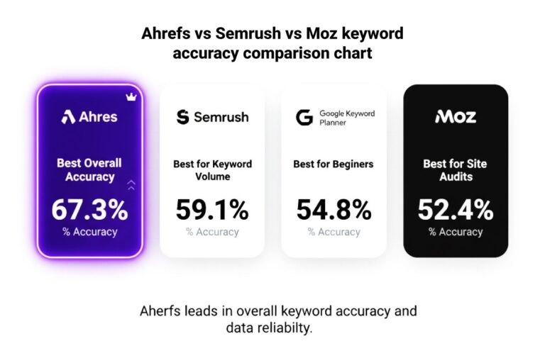 Circular flowchart showing the 4-step process: 1. Search keywords, 2. Analyze metrics, 3. Optimize content, and 4. Increase website traffic, illustrating "How Keyword Research Tools Boost SEO Success.