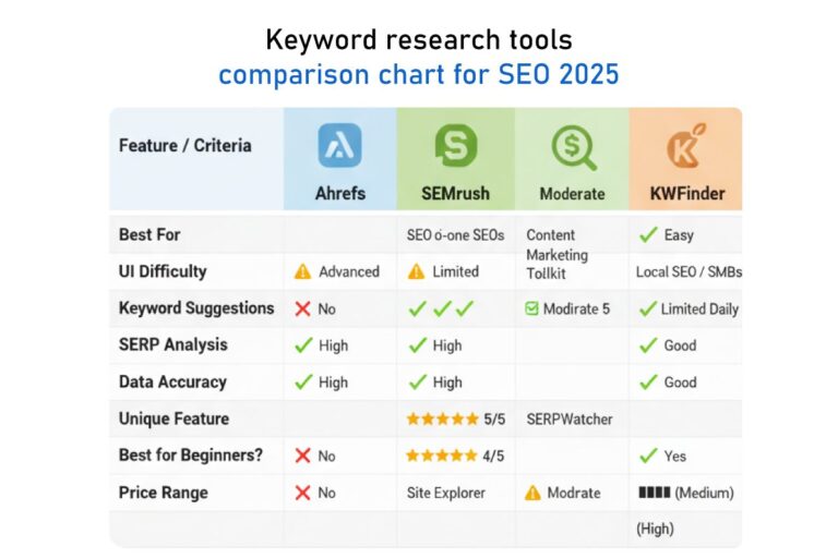 An 8-step process flowchart illustrating a comprehensive keyword strategy roadmap, including steps to Find Keywords, Analyze Metrics, Identify Rivals, Monitor Results, and Track Rankings.