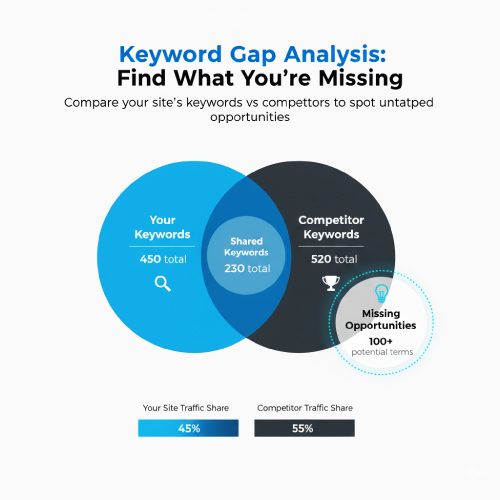 Venn diagram illustrating a Keyword Gap Analysis, comparing 'Your Keywords' (450 total) and 'Competitor Keywords' (520 total), with an overlap of 'Shared Keywords' (230 total). The diagram highlights 'Missing Opportunities' (100+ potential terms) in the competitor's unique set. Your site traffic share is 45% and the competitor's is 55%.