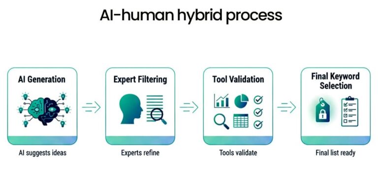 Line graph titled "How Zero-Volume Keywords Grow Over Time," showing the monthly search volume of "AI Content Personalization" increasing from 0 to 12K+ searches over 12 months, illustrating the curve from "Emerging topic" to "Keyword breakout" and "Mainstream adoption.