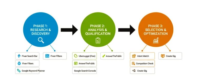 A 3-phase flowchart detailing a step-by-step Fiverr keyword research process, which provides a framework for how to Fiverr keyword research tool free, covering Research, Analysis, and Optimization.