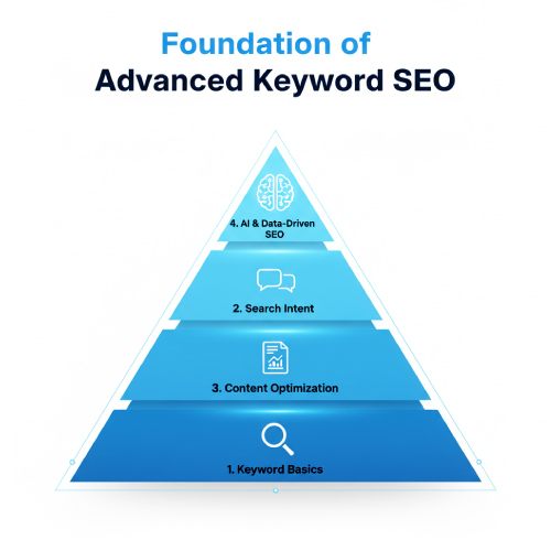 Pyramid diagram showing the 4-step Foundation of Advanced Keyword SEO: 1. Keyword Basics, 2. Search Intent, 3. Content Optimization, 4. AI & Data-Driven SEO.