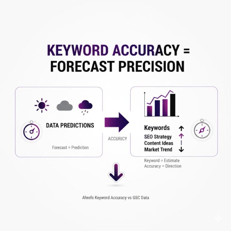 Promotional graphic asking, "How Accurate Is Ahrefs Keyword Research?" with a magnifying glass hovering over the word "KEYWORD" and a question mark, surrounded by icons for CTR, Volume, and graphs.