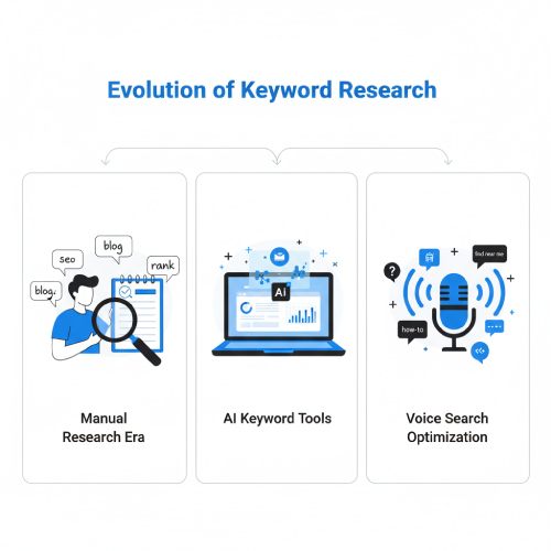 Infographic titled ‘Evolution of Keyword Research’ showing three stages: Manual Research Era with a person analyzing keywords, AI Keyword Tools with an AI-powered laptop, and Voice Search Optimization with a microphone and voice command icons.
