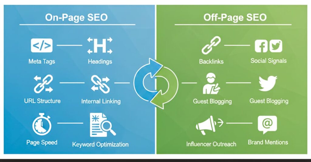Infographic comparing On-Page SEO and Off-Page SEO with icons for meta tags, headings, URL structure, internal linking, page speed, keyword optimization, backlinks, social signals, guest blogging, influencer outreach, and brand mentions.