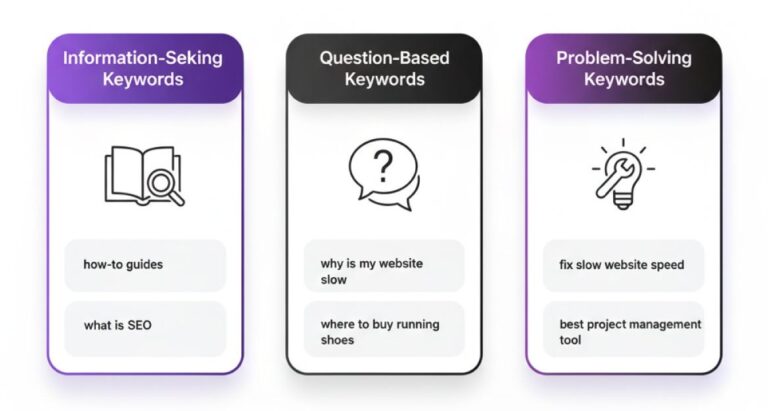 5-step process flowchart outlining the systematic method of How to find keywords for content writing, covering Customer Conversations, Google Tools, Keyword Tools, Competitor Analysis, and Organization.