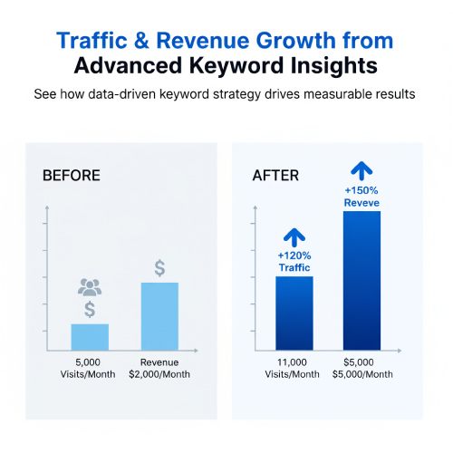 Before and after bar graphs showing SEO results: Traffic increased from 5,000 to 11,000 Visits/Month (+120%) and Revenue increased from $2,000 to $5,000/Month (+150%) using advanced keyword insights.