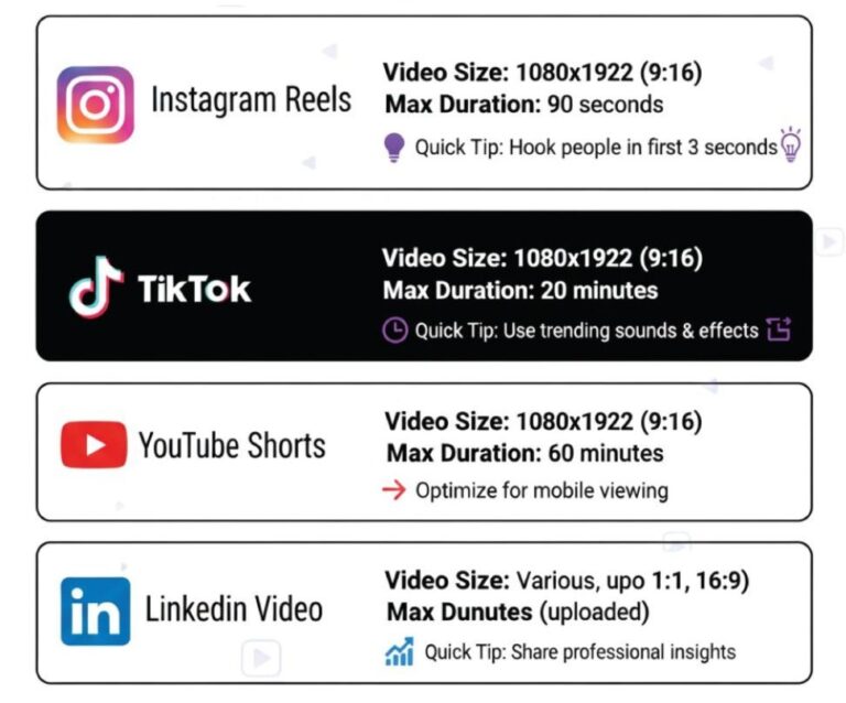 Infographic comparing video content sizes, maximum durations, and tips for Instagram Reels, TikTok videos, YouTube Shorts, and LinkedIn video posts