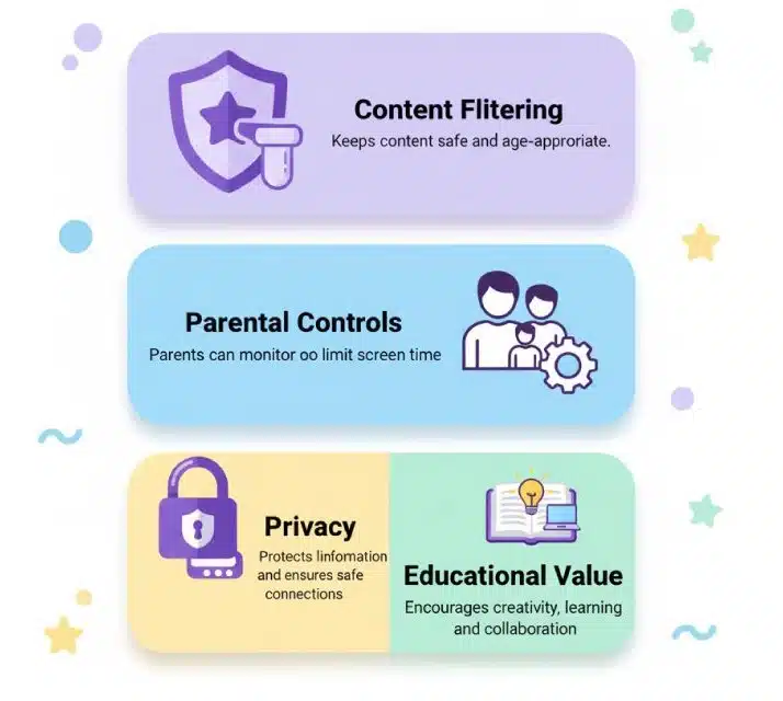 An infographic listing key features for selecting the best social media platform for kids.