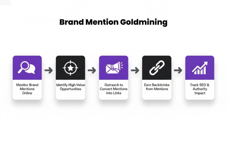 Brand Mention Goldmining step-by-step flow showing monitoring brand mentions, finding high-value opportunities, outreach for link conversion, earning backlinks, and tracking SEO impact — demonstrating impactful off-page SEO techniques.