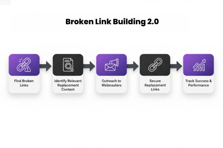 Broken Link Building 2.0 flowchart showing the five-step process: find broken links, identify relevant replacement content, outreach to webmasters, secure replacement backlinks, and track success and performance — demonstrating impactful off-page SEO techniques.