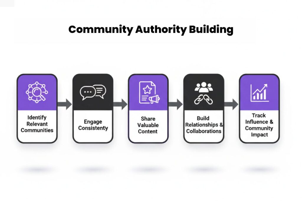 Five-step process flowchart showing impactful off-page seo techniques for building community authority: Identify, Engage, Share, Build Relationships, and Track Impact.