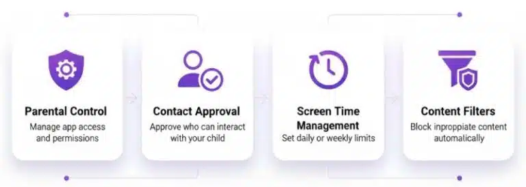 An infographic titled "Essential Safety Features Every Parent Should Demand" listing four key digital safety features for children: Parental Control, Contact Approval, Screen Time Management, and Content Filters.