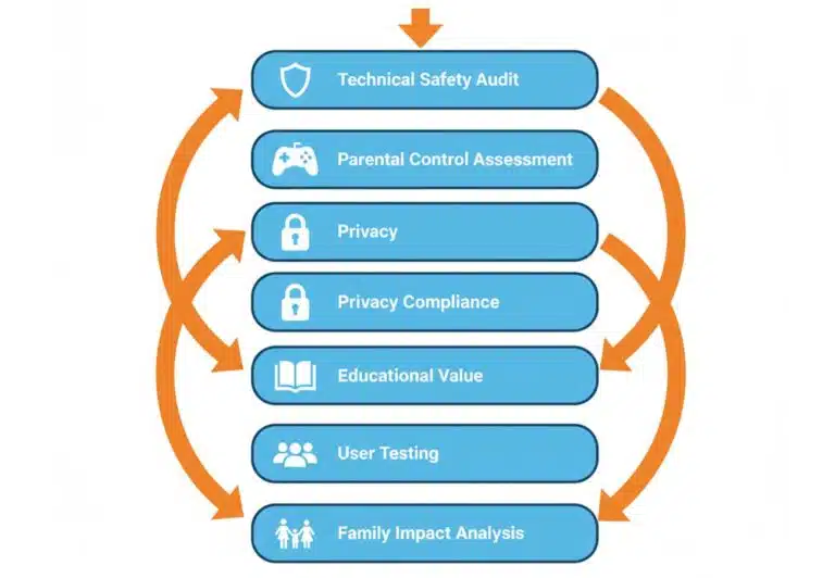 Flowchart illustrating a 7-step rigorous safety and educational review process, including Technical Safety Audit, Parental Control Assessment, Privacy, Privacy Compliance, Educational Value, User Testing, and Family Impact Analysis.