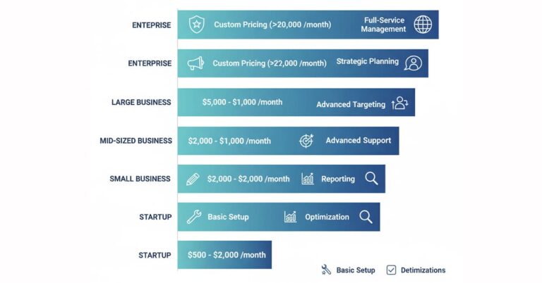 Diagram showing the 4 Pillars of a Facebook Ads Specialist (Strategy, Targeting, Optimization, Technical Setup), detailing the core services to look for when evaluating how to find Facebook advertising companies.