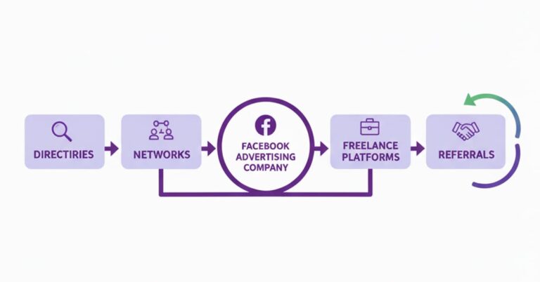Side-by-side comparison chart showing the differences between a DIY Facebook Campaign and Specialist Management, illustrating the core reason why businesses look for how to find Facebook advertising companies.