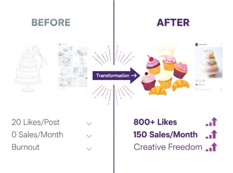 Before and after case study showing a bakery’s social media performance improvement using a design strategy.