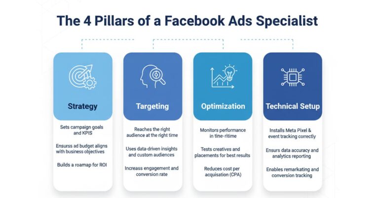 A neat, easy-to-read diagram titled "The 4 Pillars of a Facebook Ads Specialist." This is your checklist for knowing How to find Facebook ads specialist who's truly worth the money. It breaks down the expert's job into four essential roles: Strategy: Setting goals and building an ROI roadmap. Targeting: Using custom audiences to reach the right people. Optimization: Testing ads constantly to reduce cost-per-acquisition (CPA). Technical Setup: Installing the Meta Pixel correctly and ensuring accurate tracking.