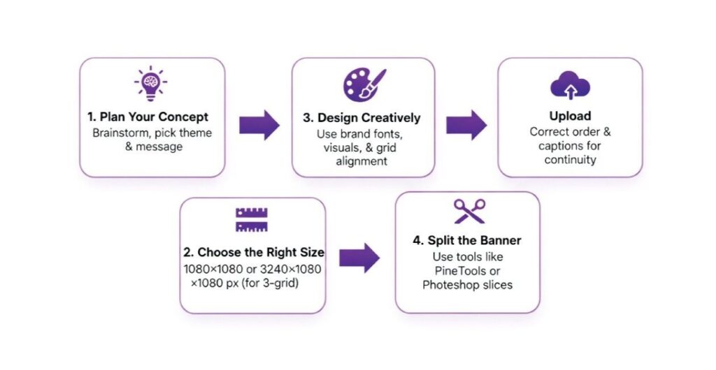 How to make an Instagram banner post step by step, showing planning the concept, choosing the right image size, designing creatively, splitting the banner into a grid, and uploading posts in correct order for a seamless Instagram feed.