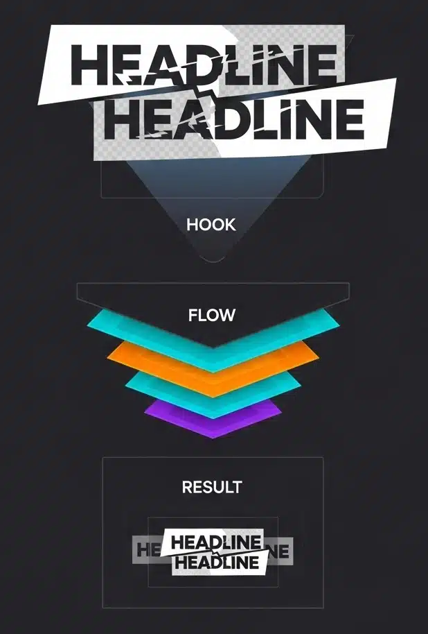 A 3-step hierarchical diagram for how to carousel social media post design, illustrating the "Hook," "Flow," and "Result" stages of a multi-slide post.